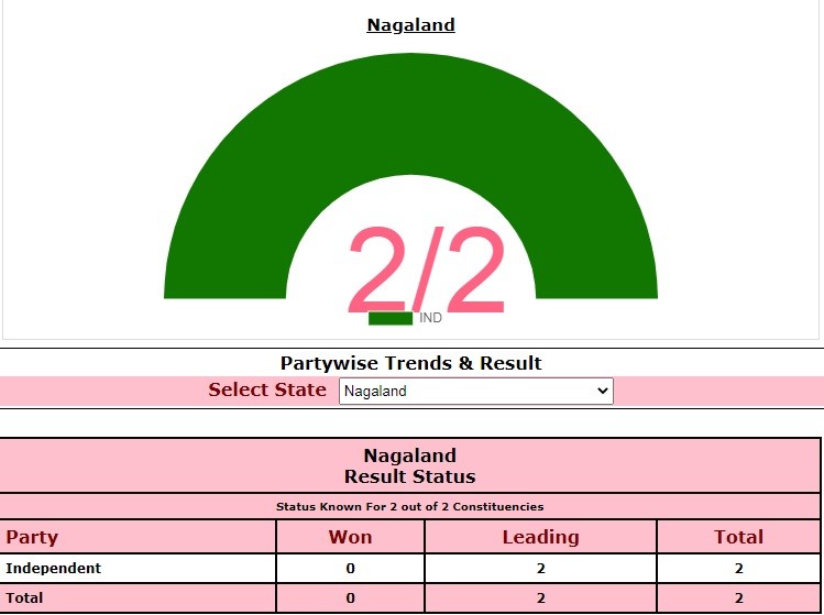 The trends of bye-election results to 14 Southern Angami–I and 60-Pungro-Kiphire Assembly Constituency at around 11 AM. (Image Courtesy: results.eci.gov.in)